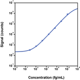 Human IL-9 Calibrator Curve K151R3S